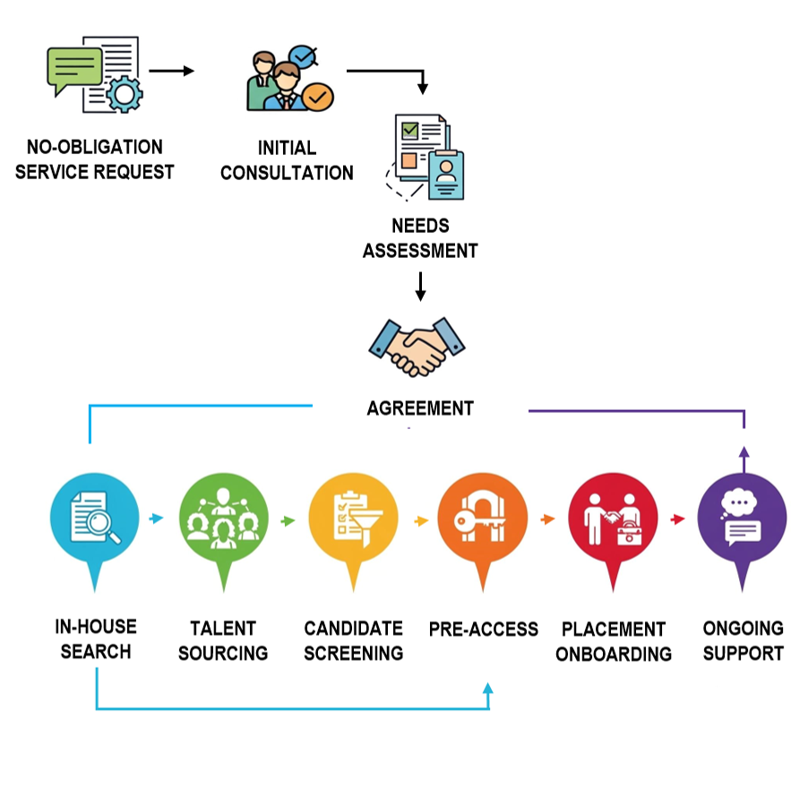 Client Engagement Process - Fort McMurray Labor Source