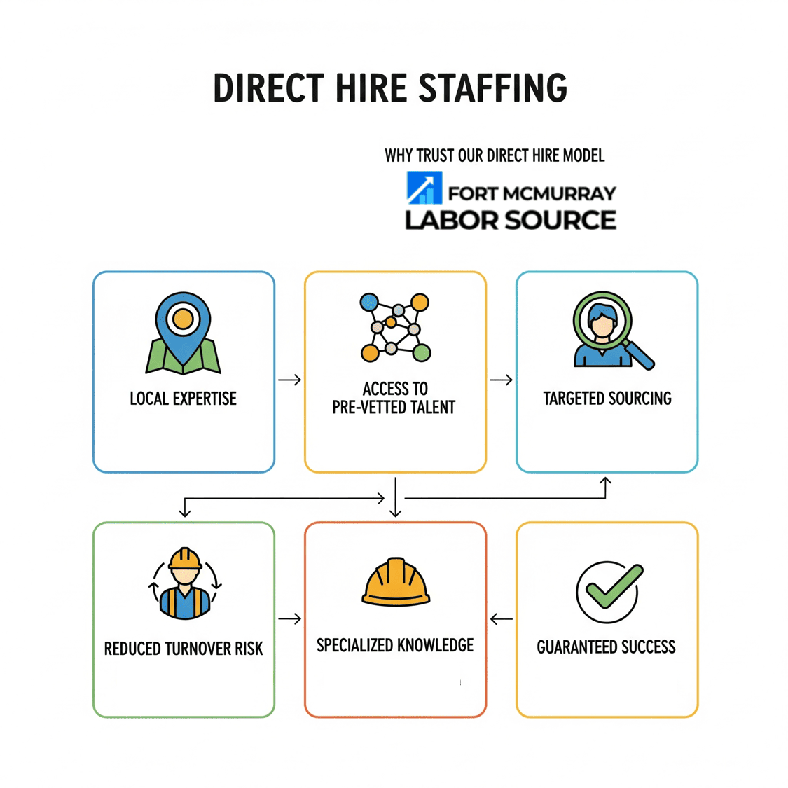 Direct Hire Staffing Solutions: Why Trust Fort Mcmurray Labor Source